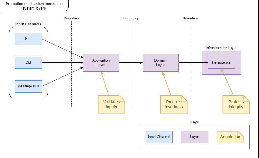 Validation through the Layers Diagram